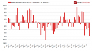 Мировые потоки капитала остановились! Инвесторы забирают деньги из России и сырья.