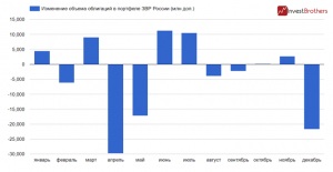 Банк России решил заработать на обвале мировых фондовых рынков?