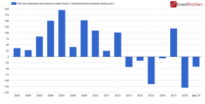 Популярность американских акций в мире падает
