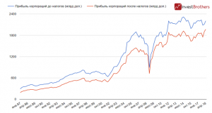 Американские корпорации получили рекордную за всю историю прибыль! Но в чем подвох?