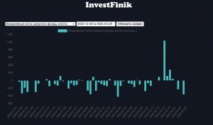 Отток из фондов золота возобновился