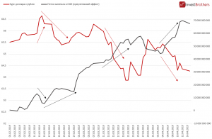 Российский рубль может перестать расти в ближайшее время