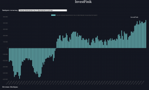 Ставка против рубля обновила максимум