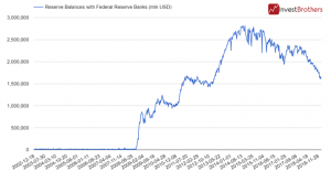 Федрезерв может прекратить сокращать свой баланс уже в нынешнем году