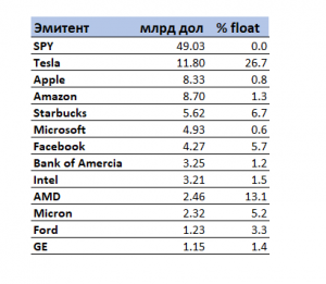Какие акции &laquo;шортят&raquo; на американском рынке?
