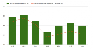 Банковский сектор России переходит к стагнации. Выделяется только Сбербанк.