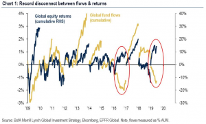 Интересная картина складывается на фондовых рынках: деньги забирают, а акции растут