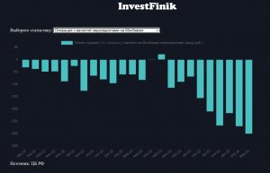 Нерезиденты увеличивают темпы продажи российских активов