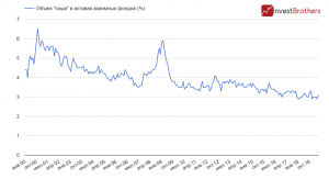 Что может послужить триггером для начала коррекции на фондовых рынках США?