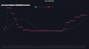 Рынки постепенно осознают, что период высоких ставок затянется