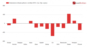 США обхитрили ОПЕК и Россию и теперь занимают их долю рынка