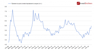 Почему консервативным инвесторам пока не стоит покупать акции?