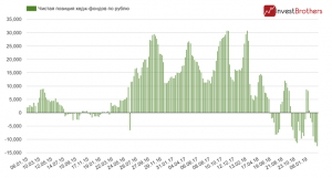 Ставка фондов на падение рубля обновила рекорд