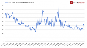 У инвесторов нет денег, чтобы выкупить падение американских фондовых рынков