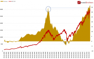 На фондовом рынке США надулся пузырь больший по размеру, чем в 2000 г.