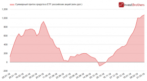 Приток капитала в Россию практически остановился. Вывод средств осуществляется и из сырья