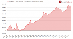 Американские акции привлекли рекордный объем средств