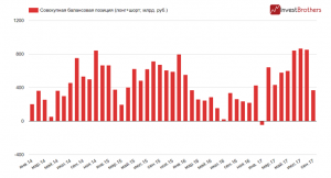Российские банки резко сократили свои ставки на рост доллара