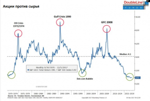 Пришло время покупать сырьевые активы?