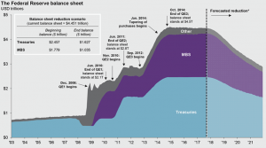 Сокращение баланса ФРС началось!
