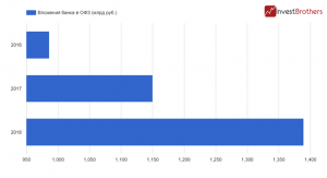 &laquo;Сбербанк&raquo; пострадает сильнее всех остальных от санкций против госдолга России