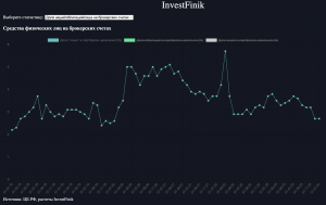 Доля "кэша" на брокерских счетах населения упала до минимума