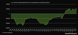 Спекулянты увеличивают шорт по рублю
