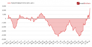 Спрос на золото бьет рекорды. Какие еще совпадения с предкризисным 2007 г.?