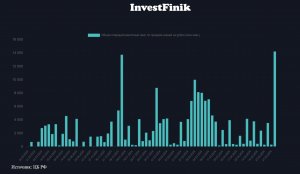 Доля кэша в портфелях инвесторов упала до минимума
