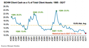 У инвесторов заканчивается cash, почти все средства вложены в акции.