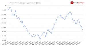 Инвесторы использовали майские праздники для выхода из российских акций