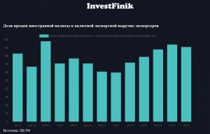 Экспортеры продают валюту, но денег от этого все меньше