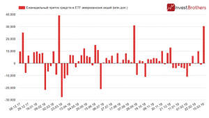 Эйфория захлестнула американские рынки акций &mdash; инвесторы вложили в них рекордный объем средств