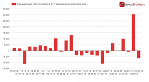 Направление потоков глобального капитала вновь поменялось!