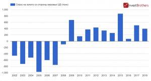 Мировые ЦБ не хотят покупать золото в свои резервы