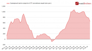 Россия &mdash; лидер среди стран BRIC по оттоку капитала