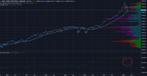 Похоже, &ldquo;умные деньги&rdquo; распродают американские акции
