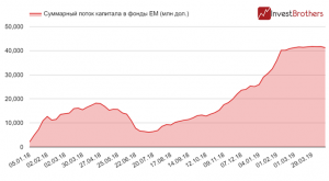 Инвесторам перестают быть интересны активы развивающихся стран