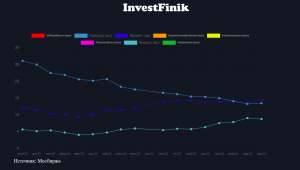 Физические лица вывели из акций 4,9 млрд рублей