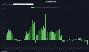 Частные инвесторы забирают деньги с рынка акций 4 месяца подряд