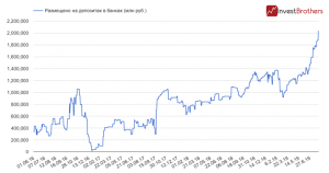Минфин РФ &laquo;кормит&raquo; банковский сектор страны