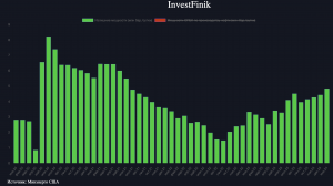 ОПЕК добывает нефть на 85% от своих мощностей