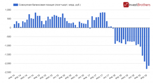 Рубль растет усиленными темпами. Российские банки знали что-то!