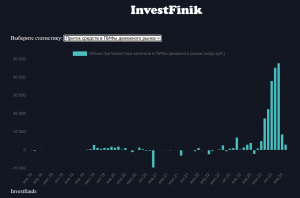 Эффект высокой ставки ослабевает