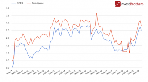 Рынок нефти адаптировался к новой реальности