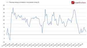 Российские банки стали меньше страховать себя от девальвации рубля