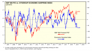 Экономическая ситуация в США продолжает ухудшаться