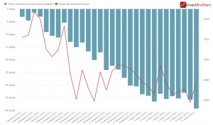 Итоги недели. Российские активы. Сколько и куда вложили инвесторы?