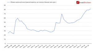 В российских банках накопился рекордный объем иностранной валюты