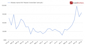 Американские инвесторы &mdash; основные продавцы российских активов?